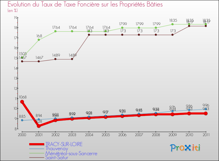 Evolution du taux de la taxe foncière sur le bati pour TRACY-SUR-LOIRE et les communes proches Comparaison des taux de taxe foncière sur le bati pour TRACY-SUR-LOIRE et les communes voisines