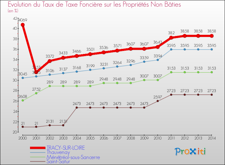 Evolution du taux de la taxe foncière sur les immeubles et terrains non batis pour TRACY-SUR-LOIRE et les communes proches de 2000 à 2014 Comparaison des taux de la taxe foncière sur les immeubles et terrains non batis pour TRACY-SUR-LOIRE et les communes voisines de 2000 à 2014