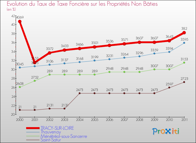 Evolution du taux de la taxe foncière sur les immeubles et terrains non batis pour TRACY-SUR-LOIRE et les communes proches Comparaison des taux de la taxe foncière sur les immeubles et terrains non batis pour TRACY-SUR-LOIRE et les communes voisines