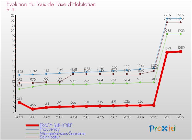 Evolution du taux de la taxe d'habitation pour TRACY-SUR-LOIRE et les communes proches Comparaison des taux de la taxe d'habitation pour TRACY-SUR-LOIRE et les communes voisines