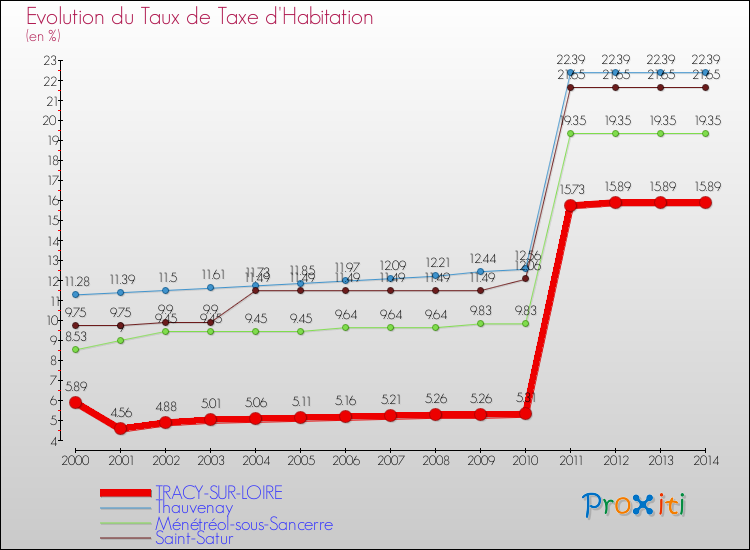 Evolution du taux de la taxe d'habitation pour TRACY-SUR-LOIRE et les communes proches de 2000 à 2014 Comparaison des taux de la taxe d'habitation pour TRACY-SUR-LOIRE et les communes voisines de 2000 à 2014