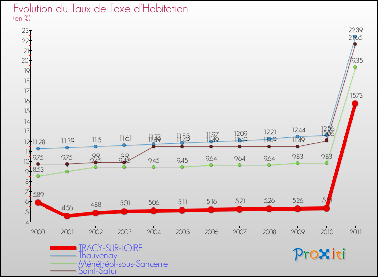 Evolution du taux de la taxe d'habitation pour TRACY-SUR-LOIRE et les communes proches Comparaison des taux de la taxe d'habitation pour TRACY-SUR-LOIRE et les communes voisines