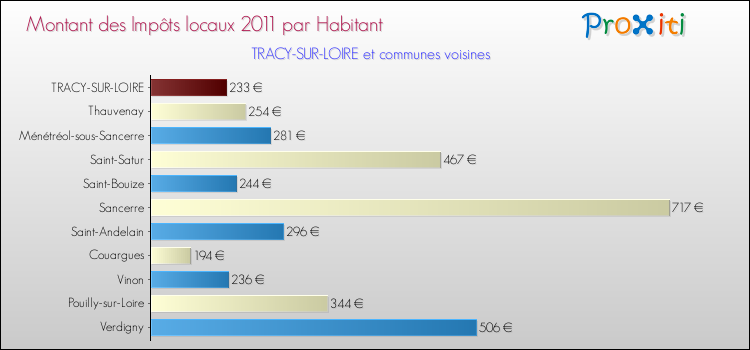 Montant des impôts locaux par Habitant pour TRACY-SUR-LOIRE et les communes proches Comparaison des impôts locaux par habitant pour TRACY-SUR-LOIRE et les communes voisines