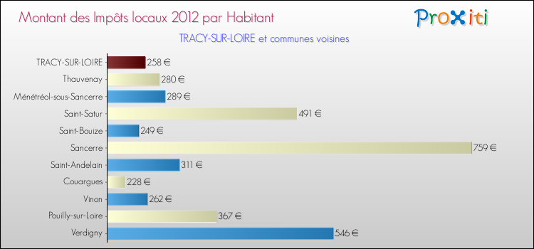 Montant des impôts locaux par Habitant pour TRACY-SUR-LOIRE et les communes proches Comparaison des impôts locaux par habitant pour TRACY-SUR-LOIRE et les communes voisines