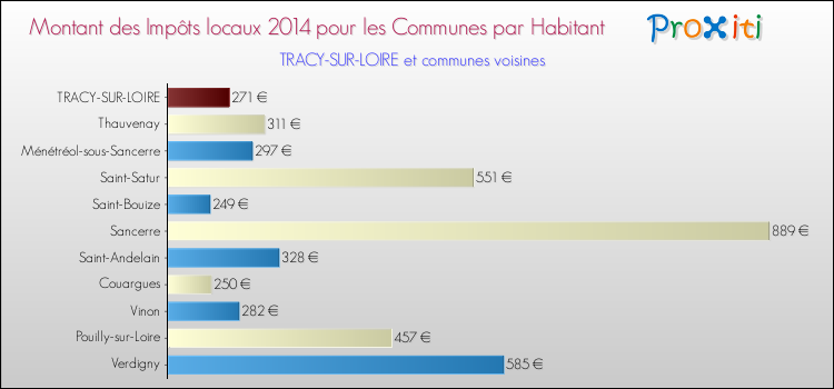 Montant des impôts locaux par Habitant pour TRACY-SUR-LOIRE et les communes proches en 2014 Comparaison des impôts locaux par habitant pour TRACY-SUR-LOIRE et les communes voisines en 2014