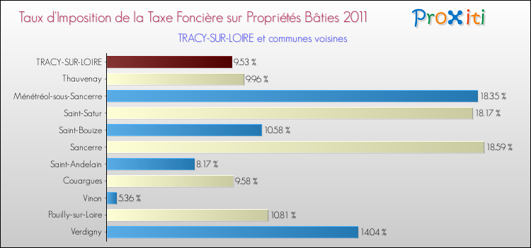 Taux d'imposition de la taxe foncière sur le bati 2011 pour TRACY-SUR-LOIRE et les communes proches Comparaison des taux d'imposition de la taxe foncière sur le bati 2011 pour TRACY-SUR-LOIRE et les communes voisines