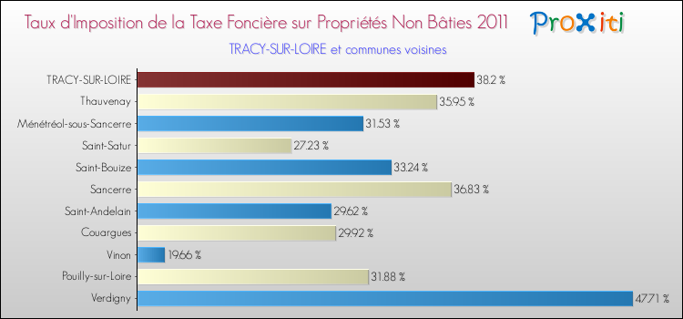 Taux d'imposition de la taxe foncière sur les immeubles et terrains non batis 2011 pour TRACY-SUR-LOIRE et les communes proches Comparaison des taux d'imposition de la taxe foncière sur les immeubles et terrains non batis 2011 pour TRACY-SUR-LOIRE et les communes voisines