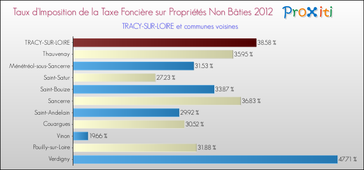 Taux d'imposition de la taxe foncière sur les immeubles et terrains non batis 2012 pour TRACY-SUR-LOIRE et les communes proches Comparaison des taux d'imposition de la taxe foncière sur les immeubles et terrains non batis 2012 pour TRACY-SUR-LOIRE et les communes voisines