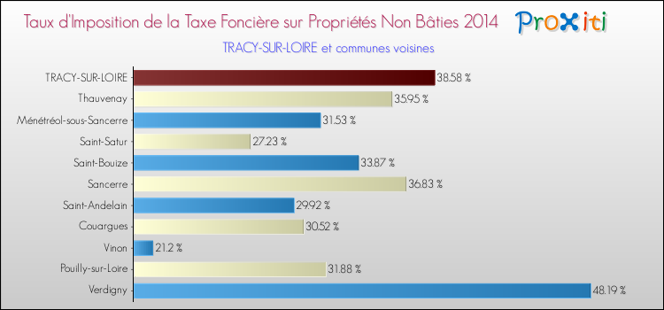 Taux d'imposition de la taxe foncière sur les immeubles et terrains non batis 2014 pour TRACY-SUR-LOIRE et les communes proches Comparaison des taux d'imposition de la taxe foncière sur les immeubles et terrains non batis 2014 pour TRACY-SUR-LOIRE et les communes voisines