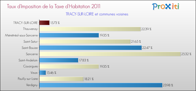 Taux d'imposition de la taxe d'habitation 2011 pour TRACY-SUR-LOIRE et les communes proches Comparaison des taux d'imposition de la taxe d'habitation 2011 pour TRACY-SUR-LOIRE et les communes voisines