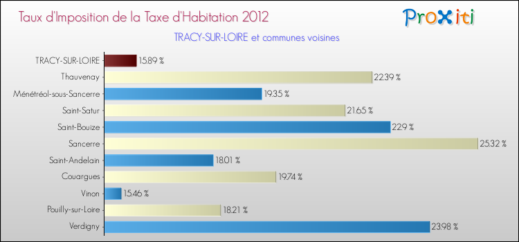 Taux d'imposition de la taxe d'habitation 2012 pour TRACY-SUR-LOIRE et les communes proches Comparaison des taux d'imposition de la taxe d'habitation 2012 pour TRACY-SUR-LOIRE et les communes voisines
