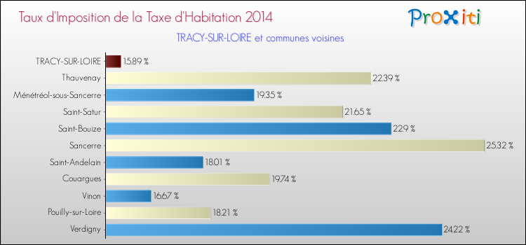Taux d'imposition de la taxe d'habitation 2014 pour TRACY-SUR-LOIRE et les communes proches Comparaison des taux d'imposition de la taxe d'habitation 2014 pour TRACY-SUR-LOIRE et les communes voisines