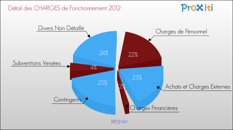Décomposition des Charges de Fonctionnement 2012 de la commune de TRESNAY Charges de Fonctionnement 2012 pour la commune de TRESNAY