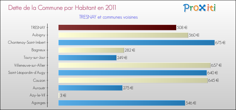 Dette par habitant de la commune en 2011 pour TRESNAY et les communes proches Comparaison de la dette par habitant de la commune en 2011 pour TRESNAY et les communes voisines