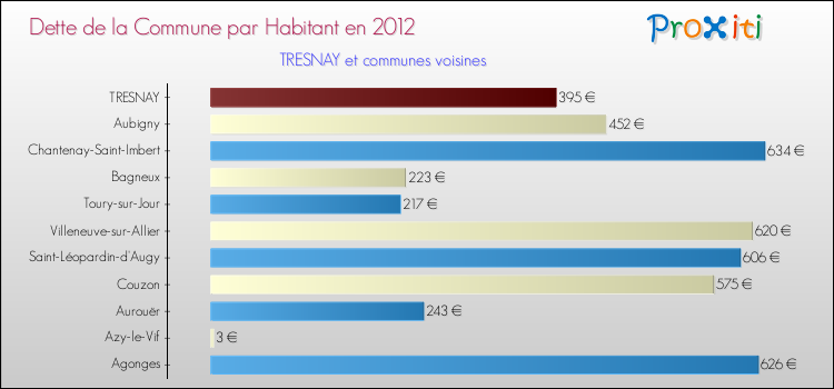 Dette par habitant de la commune en 2012 pour TRESNAY et les communes proches Comparaison de la dette par habitant de la commune en 2012 pour TRESNAY et les communes voisines
