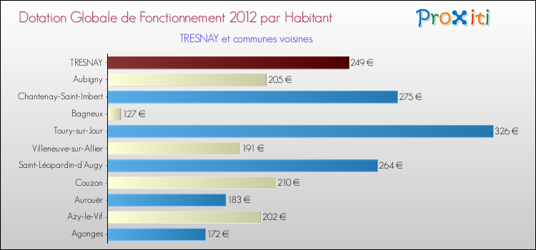 Montant des dotations globales de fonctionnement DGF par Habitant pour TRESNAY et les communes proches Comparaison des des dotations globales de fonctionnement DGF par habitant pour TRESNAY et les communes voisines