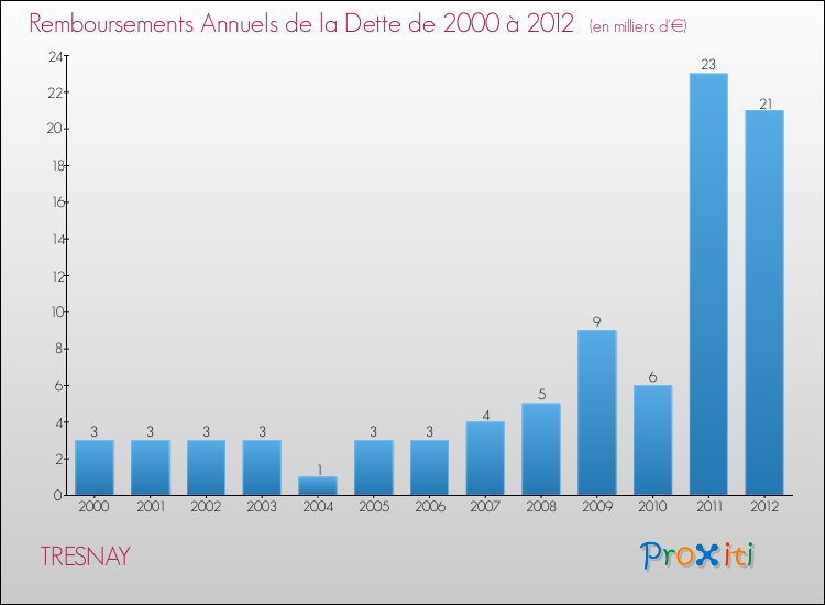 Evolution de l'annuité de la dette pour la commune de TRESNAY de 2000 à 2012 Annuités de la dette pour TRESNAY de 2000 à 2012