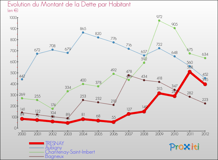 Evolution de la dette par habitant pour la commune de TRESNAY et les communes proches de 2000 à 2012 Comparaison de la dette par habitant pour TRESNAY et les communes voisines de 2000 à 2012