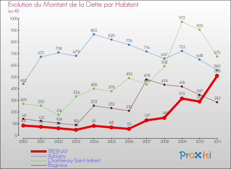 Evolution de la dette par habitant pour la commune de TRESNAY et les communes proches Comparaison de la dette par habitant pour TRESNAY et les communes voisines
