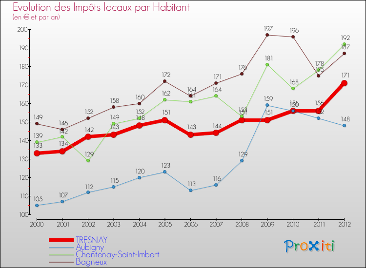 Evolution et montant des impôts locaux par Habitant pour TRESNAY et les communes proches Comparaison des impôts locaux par habitant pour TRESNAY et les communes voisines