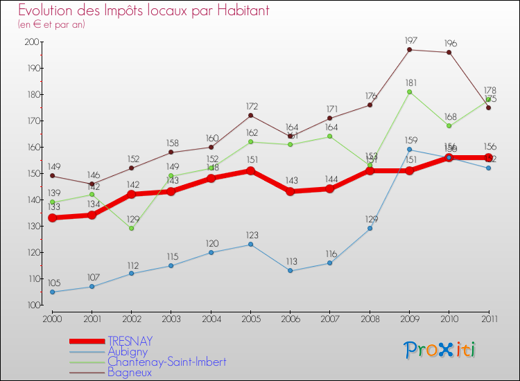 Evolution et montant des impôts locaux par Habitant pour TRESNAY et les communes proches Comparaison des impôts locaux par habitant pour TRESNAY et les communes voisines