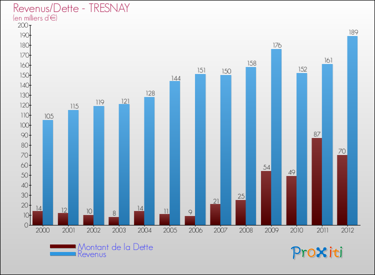 Evolution comparée de la dette et des revenus pour la commune de TRESNAY de 2000 à 2012 Comparaison de la dette et des revenus pour TRESNAY de 2000 à 2012