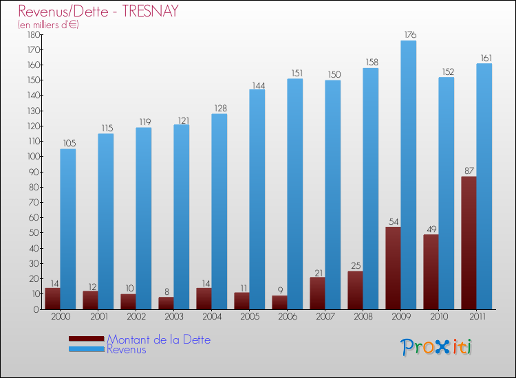 Evolution comparée de la dette et des revenus pour la commune de TRESNAY de 2000 à 2011 Comparaison de la dette et des revenus pour TRESNAY de 2000 à 2011