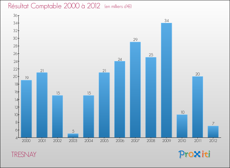 Evolution du résultat comptable pour la commune de TRESNAY de 2000 à 2012 Evolution du résultat comptable pour TRESNAY de 2000 à 2012
