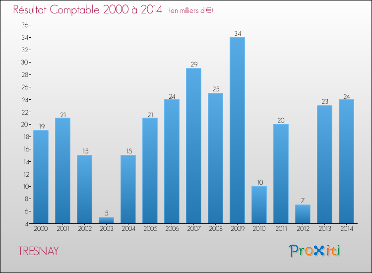 Evolution du résultat comptable pour la commune de TRESNAY de 2000 à 2014 Evolution du résultat comptable pour TRESNAY de 2000 à 2014