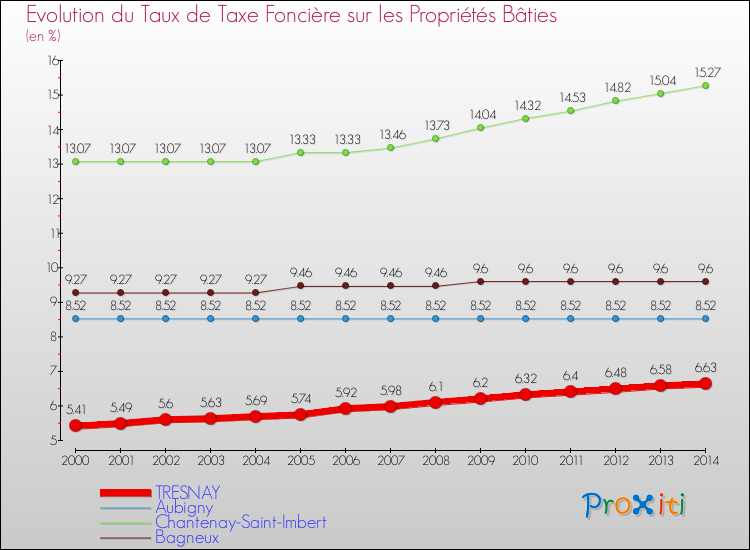 Evolution du taux de la taxe foncière sur le bati pour TRESNAY et les communes proches de 2000 à 2014 Comparaison des taux de taxe foncière sur le bati pour TRESNAY et les communes voisines de 2000 à 2014