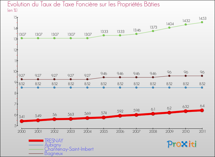 Evolution du taux de la taxe foncière sur le bati pour TRESNAY et les communes proches Comparaison des taux de taxe foncière sur le bati pour TRESNAY et les communes voisines