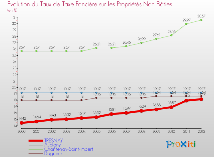 Evolution du taux de la taxe foncière sur les immeubles et terrains non batis pour TRESNAY et les communes proches de 2000 à 2012 Comparaison des taux de la taxe foncière sur les immeubles et terrains non batis pour TRESNAY et les communes voisines de 2000 à 2012