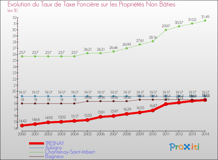 Evolution du taux de la taxe foncière sur les immeubles et terrains non batis pour TRESNAY et les communes proches de 2000 à 2014 Comparaison des taux de la taxe foncière sur les immeubles et terrains non batis pour TRESNAY et les communes voisines de 2000 à 2014