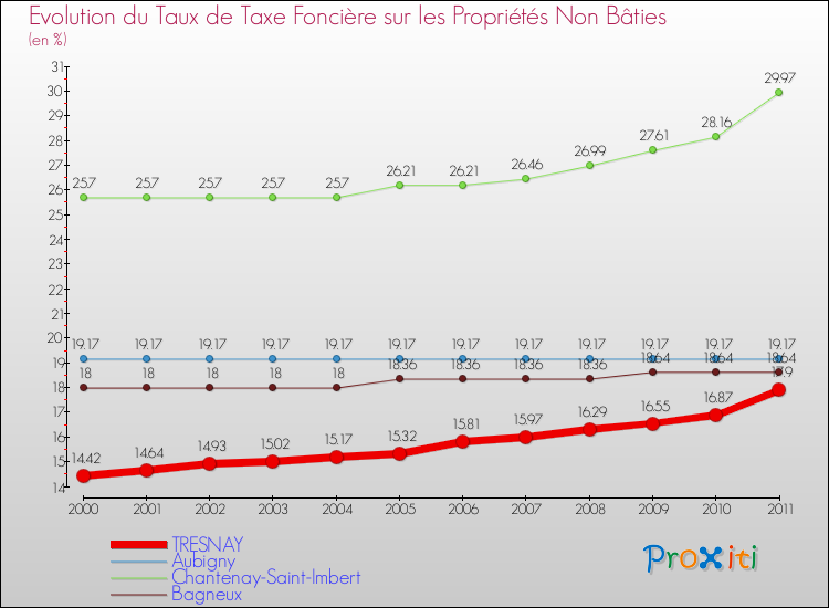 Evolution du taux de la taxe foncière sur les immeubles et terrains non batis pour TRESNAY et les communes proches Comparaison des taux de la taxe foncière sur les immeubles et terrains non batis pour TRESNAY et les communes voisines