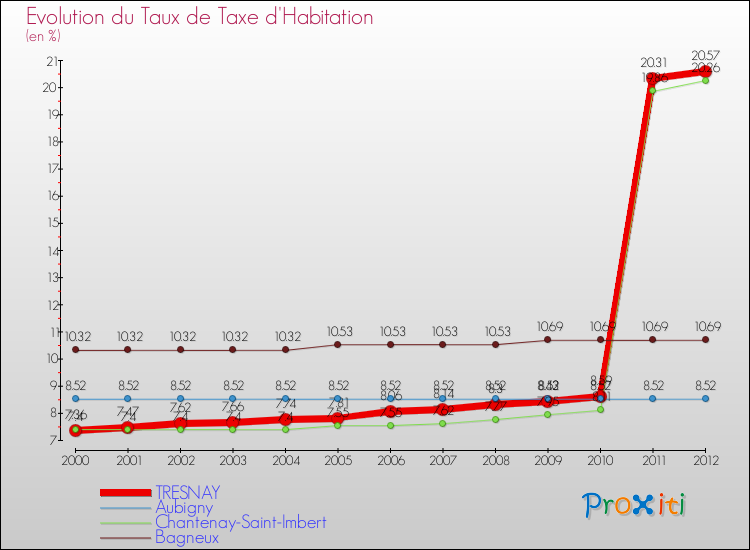 Evolution du taux de la taxe d'habitation pour TRESNAY et les communes proches Comparaison des taux de la taxe d'habitation pour TRESNAY et les communes voisines