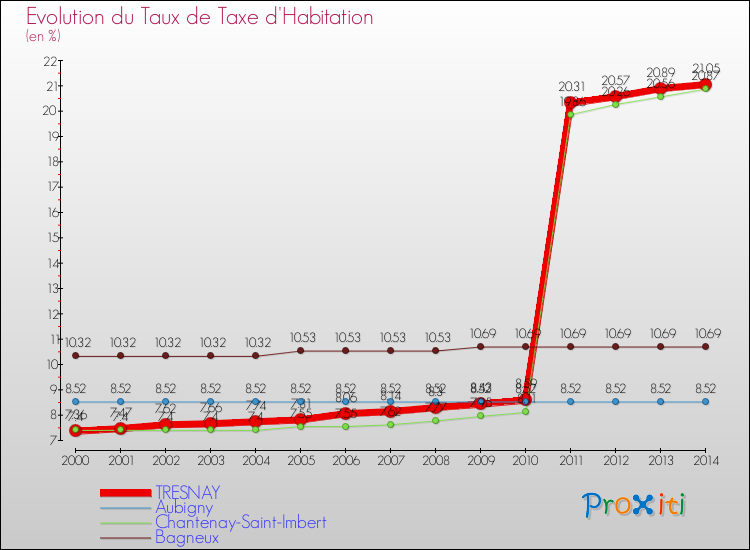 Evolution du taux de la taxe d'habitation pour TRESNAY et les communes proches de 2000 à 2014 Comparaison des taux de la taxe d'habitation pour TRESNAY et les communes voisines de 2000 à 2014