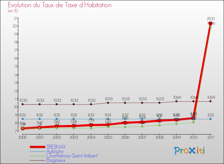 Evolution du taux de la taxe d'habitation pour TRESNAY et les communes proches Comparaison des taux de la taxe d'habitation pour TRESNAY et les communes voisines