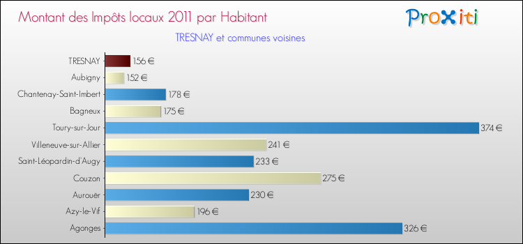 Montant des impôts locaux par Habitant pour TRESNAY et les communes proches Comparaison des impôts locaux par habitant pour TRESNAY et les communes voisines