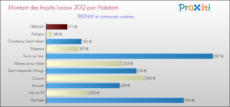 Montant des impôts locaux par Habitant pour TRESNAY et les communes proches Comparaison des impôts locaux par habitant pour TRESNAY et les communes voisines