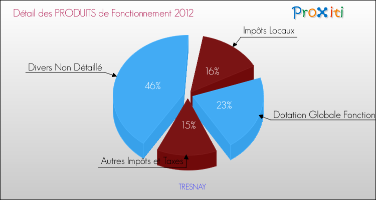 Décomposition du Budget de Fonctionnement 2012 de la commune de TRESNAY Budget de Fonctionnement 2012 pour la commune de TRESNAY