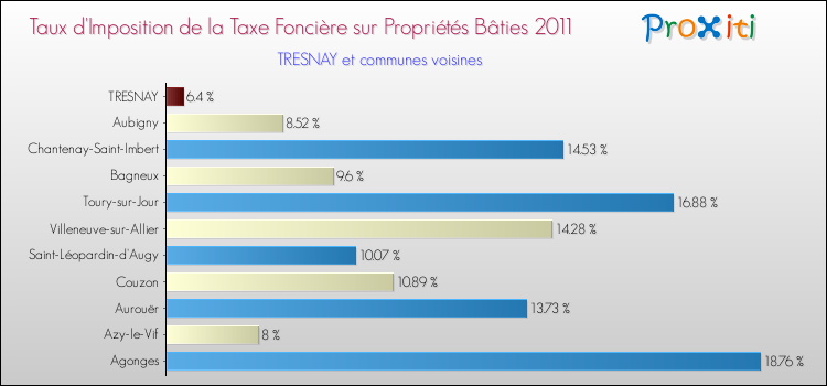 Taux d'imposition de la taxe foncière sur le bati 2011 pour TRESNAY et les communes proches Comparaison des taux d'imposition de la taxe foncière sur le bati 2011 pour TRESNAY et les communes voisines