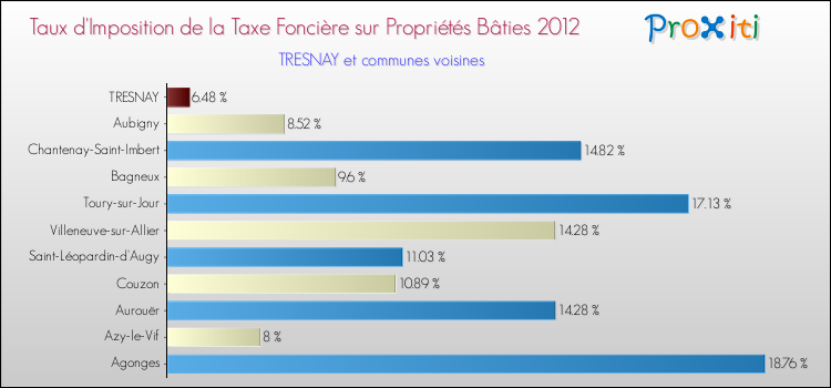 Taux d'imposition de la taxe foncière sur le bati 2012 pour TRESNAY et les communes proches Comparaison des taux d'imposition de la taxe foncière sur le bati 2012 pour TRESNAY et les communes voisines
