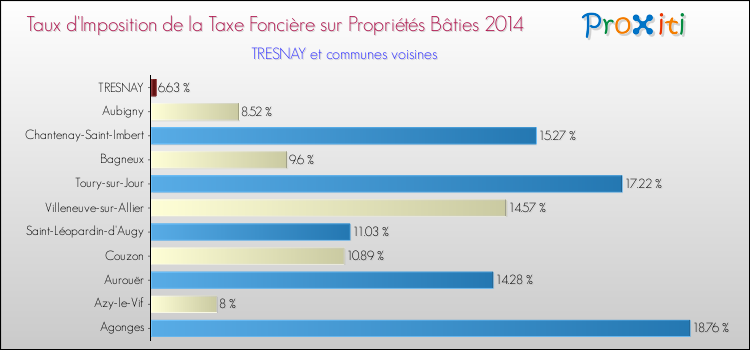 Taux d'imposition de la taxe foncière sur le bati 2014 pour TRESNAY et les communes proches Comparaison des taux d'imposition de la taxe foncière sur le bati 2014 pour TRESNAY et les communes voisines