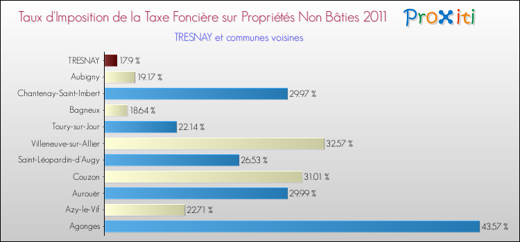 Taux d'imposition de la taxe foncière sur les immeubles et terrains non batis 2011 pour TRESNAY et les communes proches Comparaison des taux d'imposition de la taxe foncière sur les immeubles et terrains non batis 2011 pour TRESNAY et les communes voisines