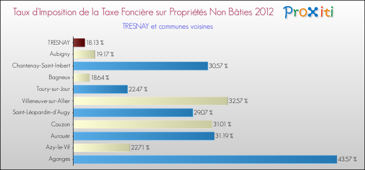 Taux d'imposition de la taxe foncière sur les immeubles et terrains non batis 2012 pour TRESNAY et les communes proches Comparaison des taux d'imposition de la taxe foncière sur les immeubles et terrains non batis 2012 pour TRESNAY et les communes voisines