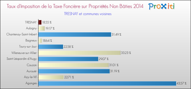Taux d'imposition de la taxe foncière sur les immeubles et terrains non batis 2014 pour TRESNAY et les communes proches Comparaison des taux d'imposition de la taxe foncière sur les immeubles et terrains non batis 2014 pour TRESNAY et les communes voisines