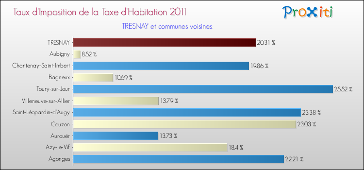 Taux d'imposition de la taxe d'habitation 2011 pour TRESNAY et les communes proches Comparaison des taux d'imposition de la taxe d'habitation 2011 pour TRESNAY et les communes voisines