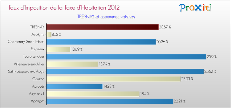 Taux d'imposition de la taxe d'habitation 2012 pour TRESNAY et les communes proches Comparaison des taux d'imposition de la taxe d'habitation 2012 pour TRESNAY et les communes voisines