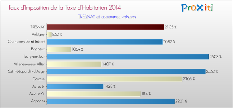 Taux d'imposition de la taxe d'habitation 2014 pour TRESNAY et les communes proches Comparaison des taux d'imposition de la taxe d'habitation 2014 pour TRESNAY et les communes voisines