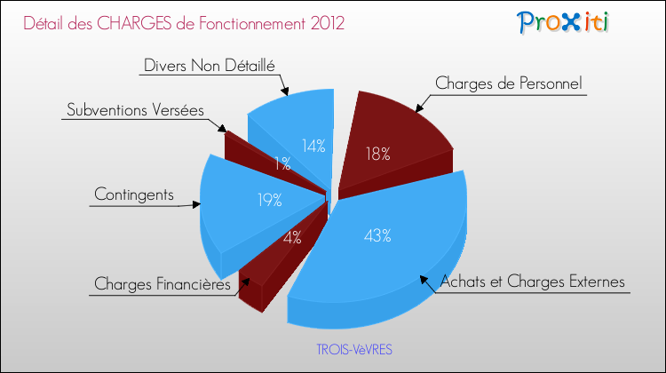 Décomposition des Charges de Fonctionnement 2012 de la commune de TROIS-VèVRES Charges de Fonctionnement 2012 pour la commune de TROIS-VèVRES